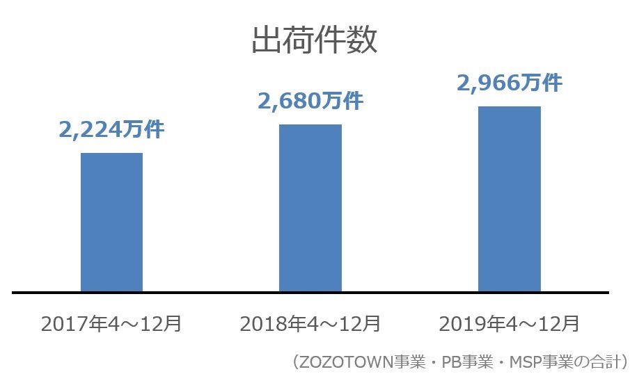 ZOZOの営業利益はなぜ減り続けているのか?