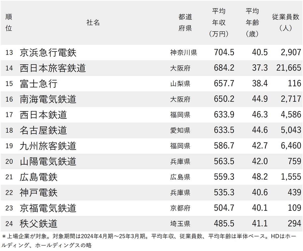 図表：年収が高い鉄道会社ランキング2025【全24社完全版】13～24位