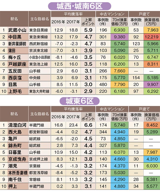 中古住宅「狙い目駅」ランキング！城西・城南6区の1位は武蔵小山、城東6区の1位は？