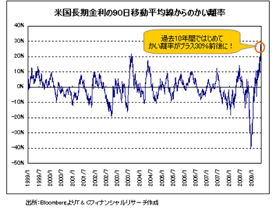 米国長期金利の90日移動平均線からのかい離率