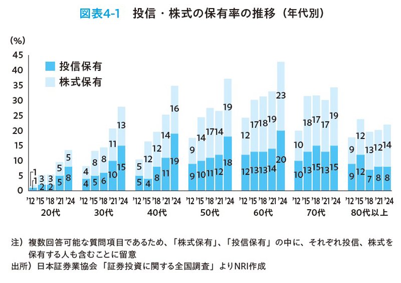 図表：投信・株式の保有率の推移（年代別）