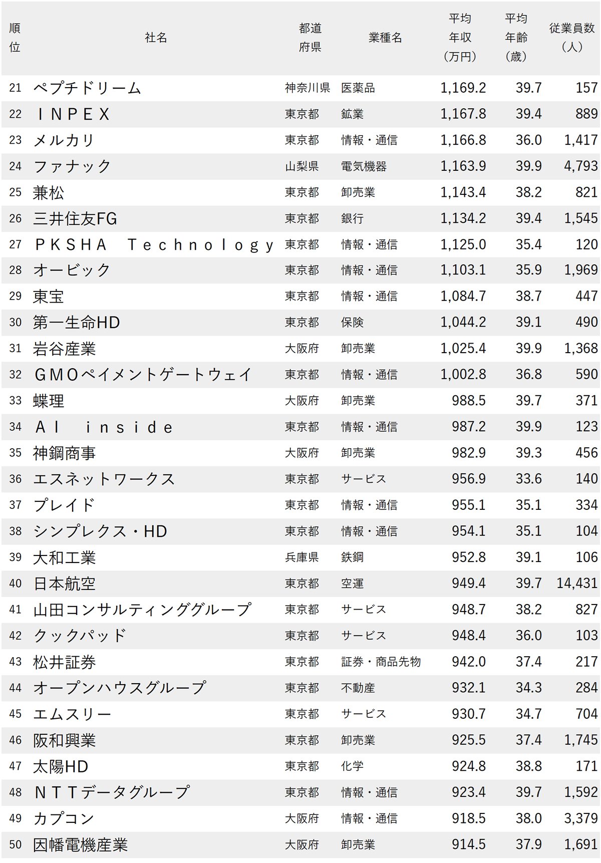 図表：年収が高い会社ランキング2025【従業員の平均年齢30代・250社完全版】21～50位