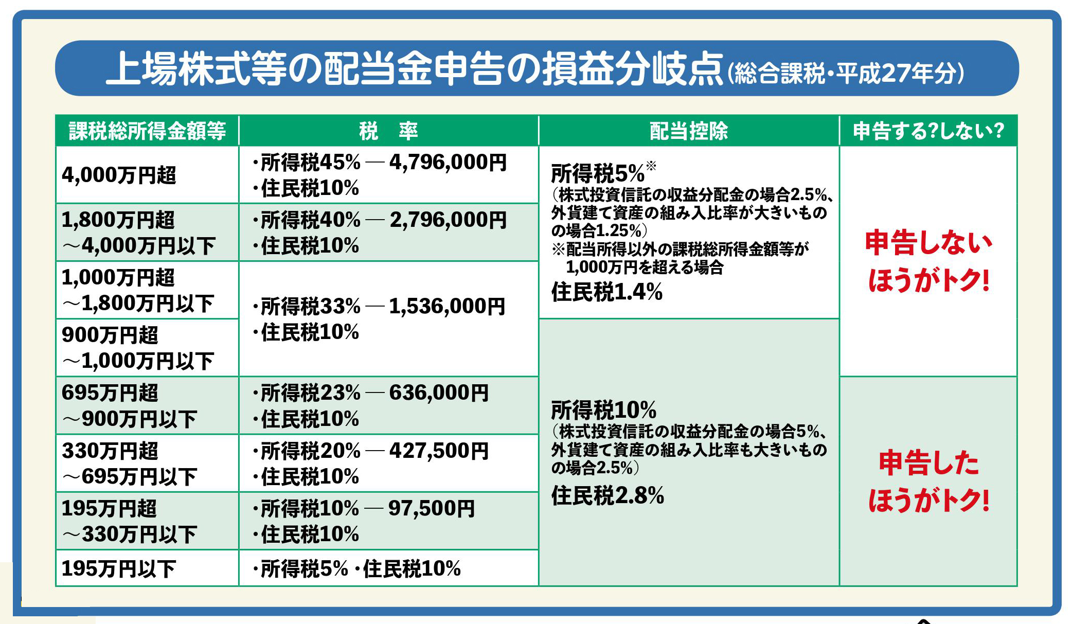 2018年に行う確定申告で1円でも多く税金を取り戻すには(2)