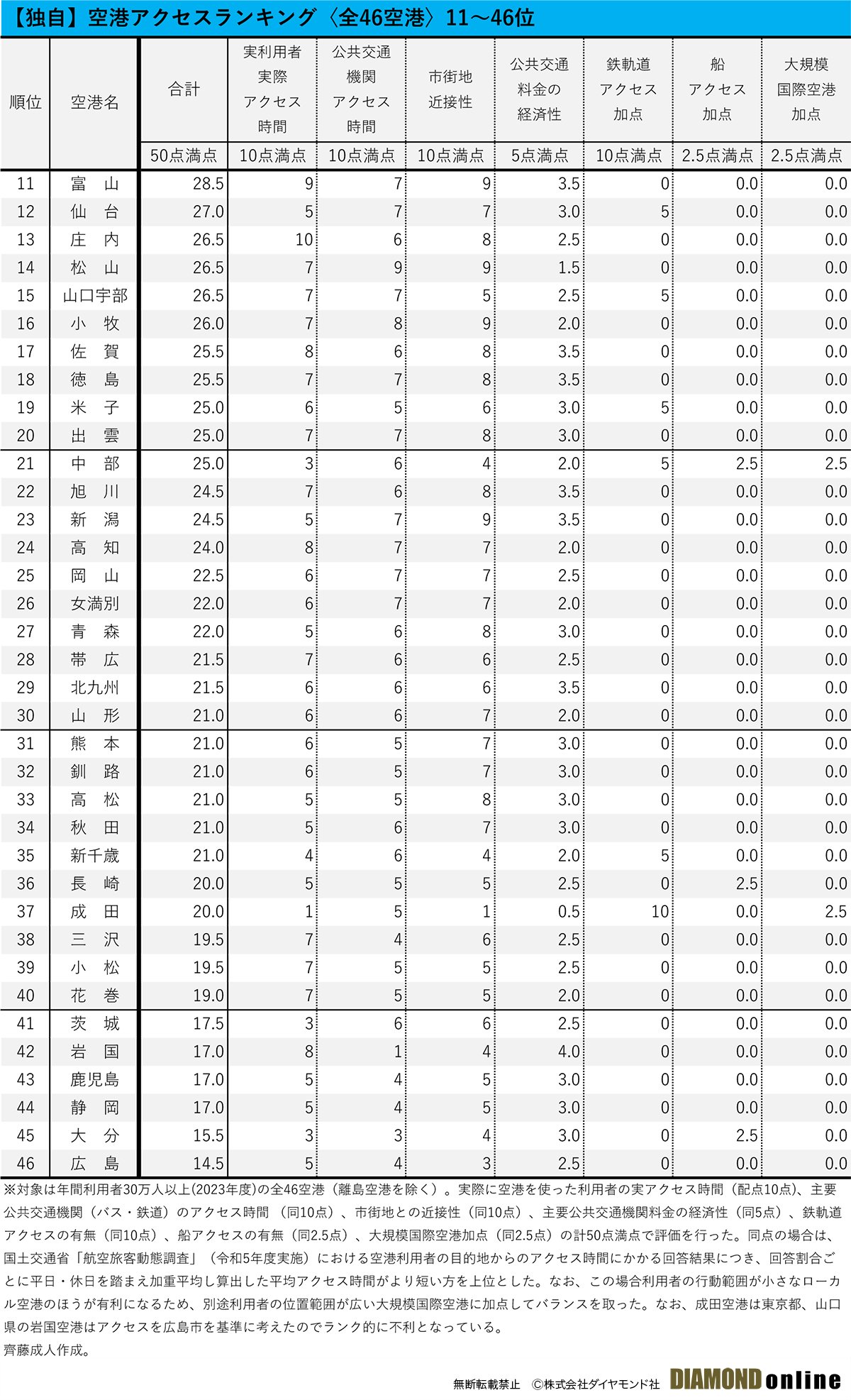 図表：【独自】空港アクセスランキング〈全46空港〉11～46位