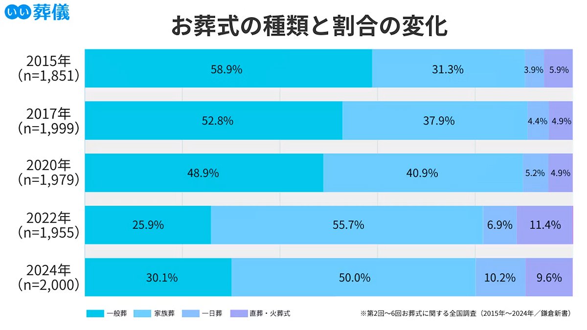 図表：鎌倉新書「いい葬儀」の「お葬式に関する全国調査からみる葬儀費用の推移・変化（2013年～2024年）」