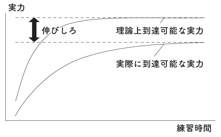 図表：練習時間と実力の関係性