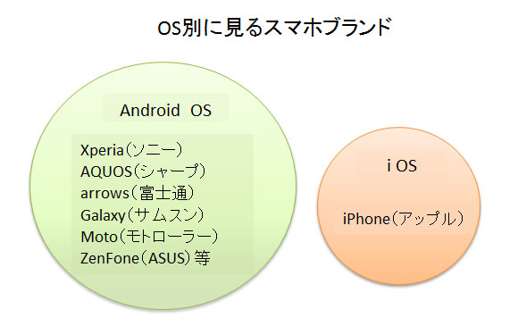 格安スマホ・デビューのコツ、契約先は「料金以外」で選べ!