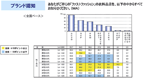 意外と低い ファストファッション 認知度ユニクロに勝つための各社の戦略とは Dol Zoom Up ダイヤモンド オンライン 意外と低い ファストファッション 認知度ユニクロに勝つための各社の戦略とは Dol Zoom Up ダイヤモンド オンライン