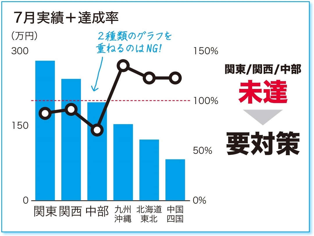 孫正義氏が 一発ｏｋ を連発した社内プレゼン術 10秒以内 に理解できるグラフをつくる 社内プレゼンの資料作成術 ダイヤモンド オンライン