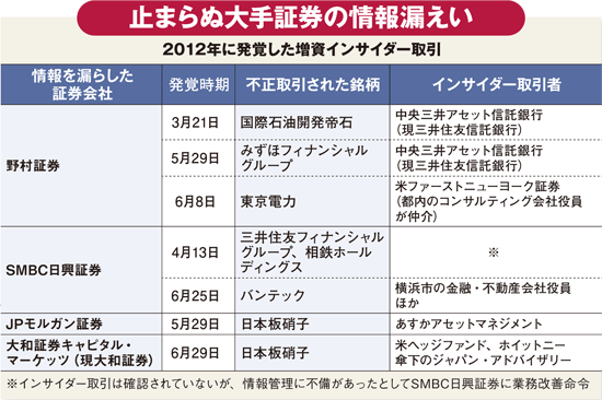 増資インサイダーで処分勧告<br />野村をはじめ大手証券が関与