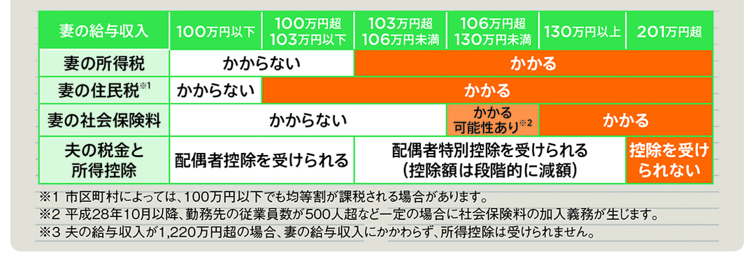 妻の給与収入による課税