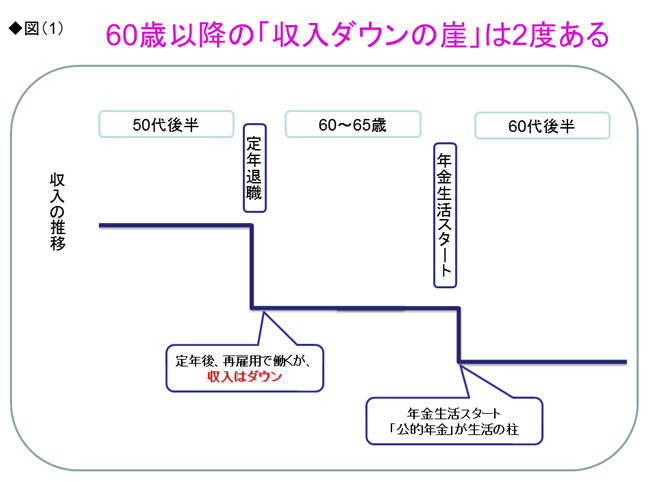 サラリーマンは60歳以降 収入ダウンの崖 が2度ある 老後のお金クライシス 深田晶恵 ダイヤモンド オンライン