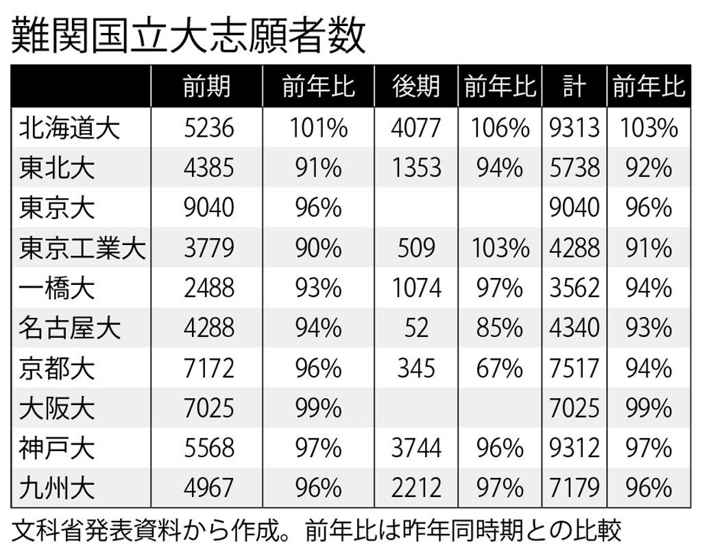 難関国立大の前期日程志願動向(週刊朝日2020年2月21日号より)