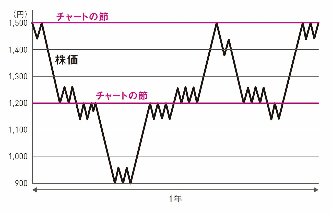 株のプロが買う前に必ずチェックする「チャートの一点」