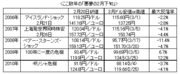 3月は米ドル/円が年間で一番動く月。ドル安は3月第1週にクライマックスか!?