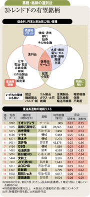 低金利・円高・原油高が続く局面のメリット銘柄を選別