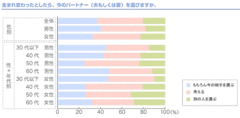 生まれ変わっても今のパートナーを選ぶ？夫婦円満でも意外に少ない「もちろん選ぶ」派は37％