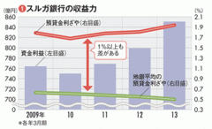 【スルガ銀行】独自モデルで高収益 住宅ローンに注力し「異端児」路線を邁進