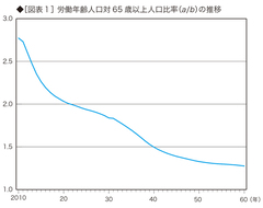 高すぎる運用利回りの想定は、年金財政破綻の可能性を隠ぺいする