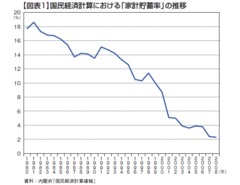 高齢化によって貯蓄率は低下したか？