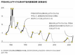 FRBの積極利上げはゲームチェンジャー