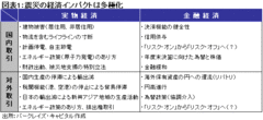 震災のマクロ経済へのインパクトは多極化経済的コストは12～17兆円へ――森田京平・バークレイズ・キャピタル証券 ディレクター／チーフエコノミスト