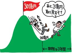 2018年で10億円の損をするも、2019年に7億円分は回復。