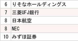 GMARCH＋上智・理科大「就職先企業・団体」ランキング2025【全20位・完全版】