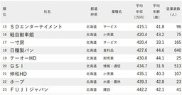 年収が低い会社ランキング2025【北海道＆東北地方・全50社完全版】幸楽苑やイオン北海道は何位？