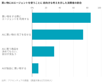 AIエージェント、ネット販売業者にとっては悩みの種