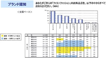 意外と低い“ファストファッション”認知度ユニクロに勝つための各社の戦略とは?