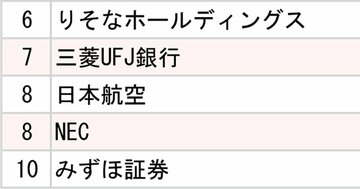 GMARCH＋上智・理科大「就職先企業・団体」ランキング2025【全20位・完全版】