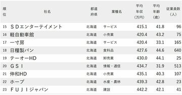年収が低い会社ランキング2025【北海道＆東北地方・全50社完全版】幸楽苑やイオン北海道は何位？