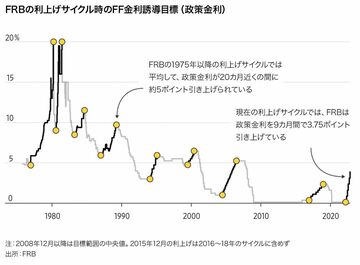 FRBの積極利上げはゲームチェンジャー