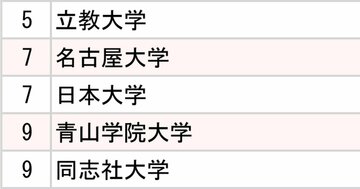 キリン・アサヒ・サントリー・サッポロ、ビール会社4社「採用大学」ランキング2025【全10位・完全版】
