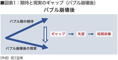 図表1_期待と現実のギャップ（バブル崩壊後）