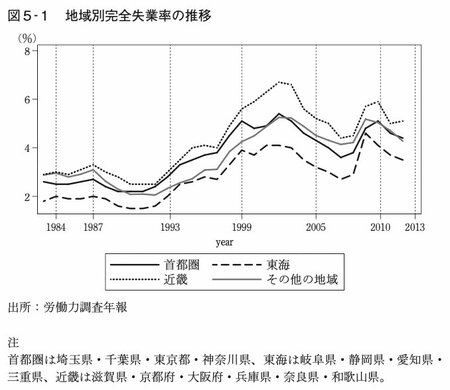 図表：地域別完全失業率の推移