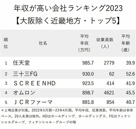 年収が高い会社ランキング2023【大阪除く近畿地方・トップ5】