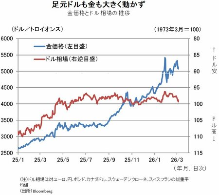 図表：金価格とドル相場の推移