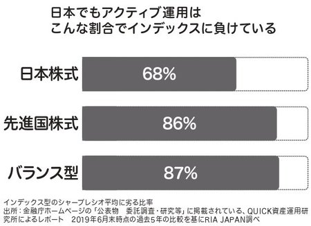 高い信託報酬の投資信託が、成績が良いとは限らない