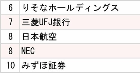 GMARCH＋上智・理科大「就職先企業・団体」ランキング2025【全20位・完全版】
