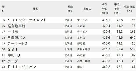 年収が低い会社ランキング2025【北海道＆東北地方・全50社完全版】幸楽苑やイオン北海道は何位？