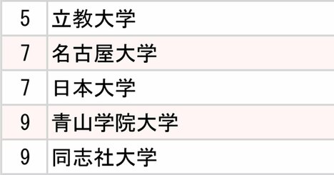 キリン・アサヒ・サントリー・サッポロ、ビール会社4社「採用大学」ランキング2025【全10位・完全版】