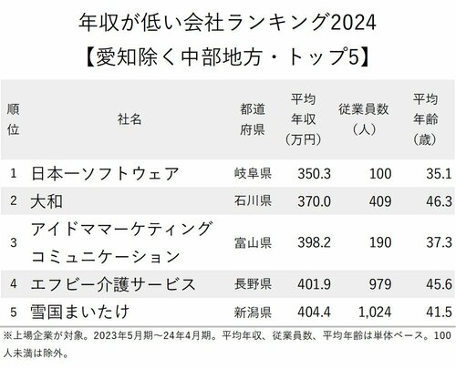 図表：年収が低い会社ランキング2024【愛知除く中部地方・トップ5】