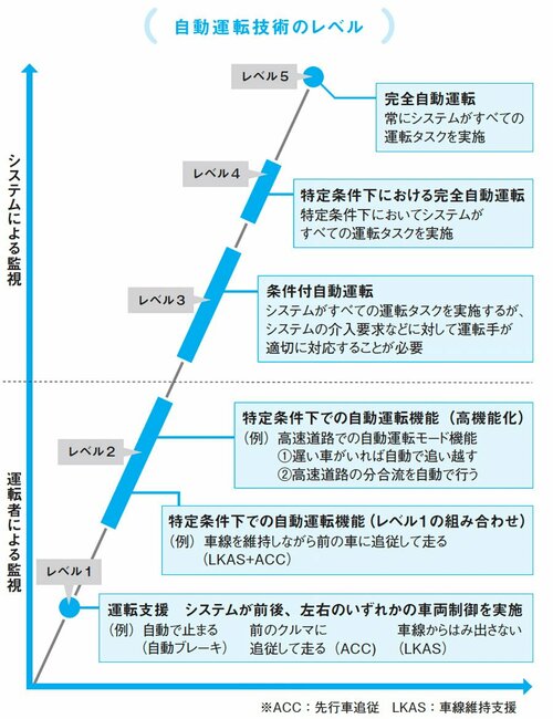 図表：自動運転技術のレベル