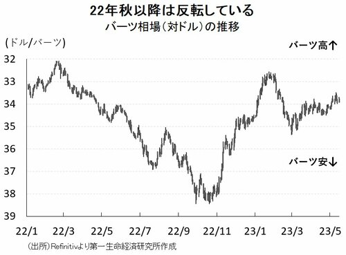 図表2：バーツ相場（対ドル）の推移