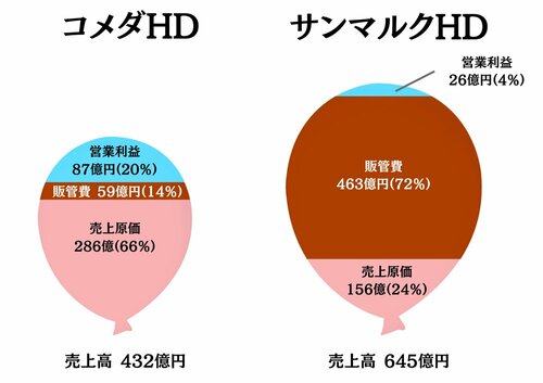 コメダ珈琲とサンマルクカフェの損益計算書を風船の図に置き換えた図