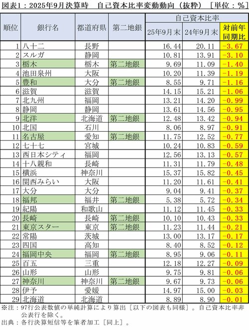 図表1:2025年9月決算時 自己資本比率変動動向(抜粋)