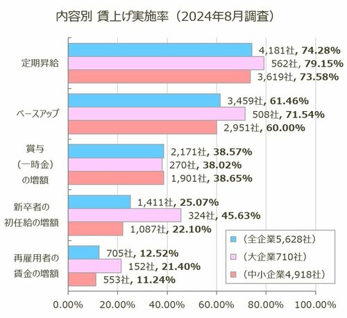 図表：内容別 賃上げ実施率（2024年8月調査）