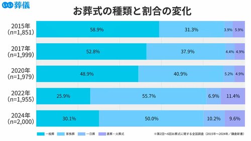 図表：鎌倉新書「いい葬儀」の「お葬式に関する全国調査からみる葬儀費用の推移・変化（2013年～2024年）」